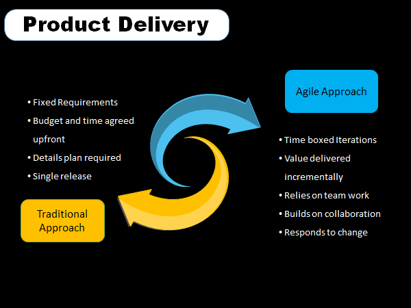 Digital Product Delivery