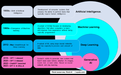 Demystifying Artificial Intelligence – Understanding core concepts.