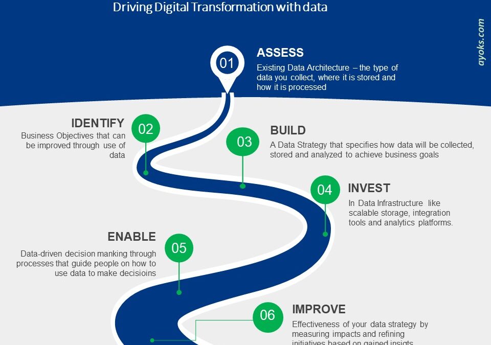 DRIVING DIGITAL TRANSFORMATION WITH DATA
