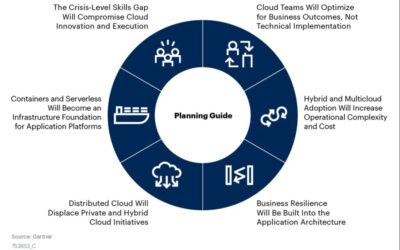 Accelerating Digital Transformation With Cloud